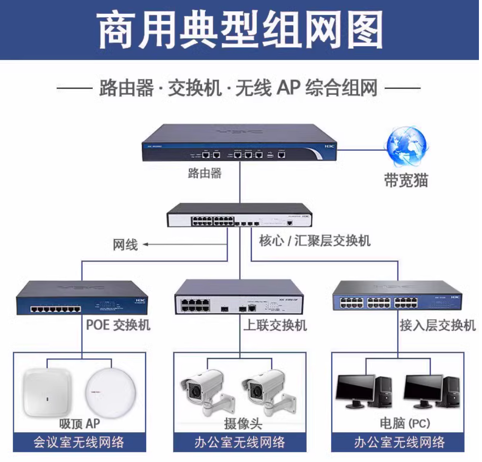 某小微企业网络搭建