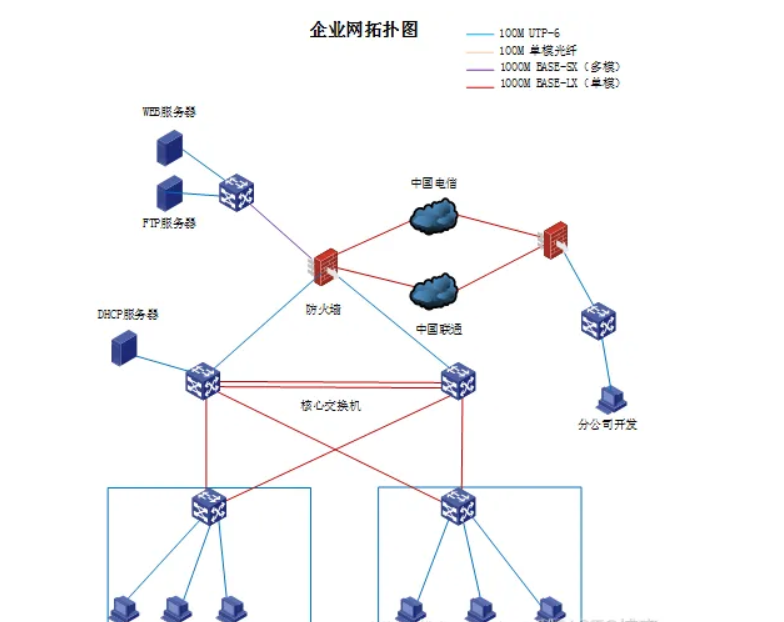 为客户网络架构设计